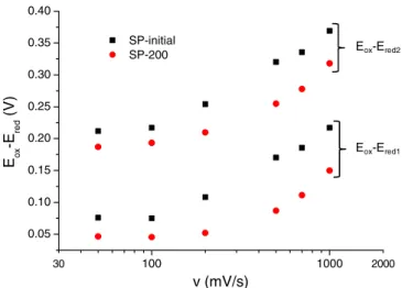 Figure 7. SEM pictures of electrodes containing “SP-initial” spinel cobalt oxide before cycling (starting electrode) and at fixed potentials during cycling (0.1 V, 0.6 V and 0.7 V)
