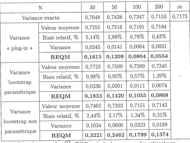 TAB. 3.6. n 3, N TCEx218(sq) : la variance asymptotique de l’estimateur $ pour des points de rupture r.