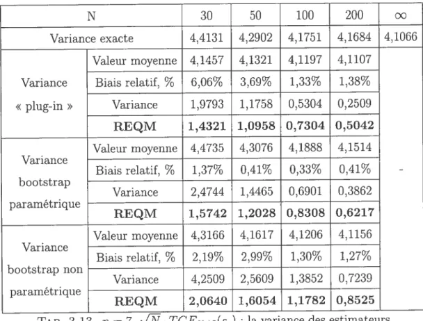 TAB. 3.13. n 7, V’i TCEx1s(sq) : la variance des estimateurs de TCE de la deuxième composante, modèle normal, estiinateurs sans biais.