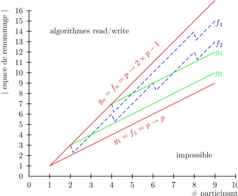 Fig. 2.2  Espaes de renommage