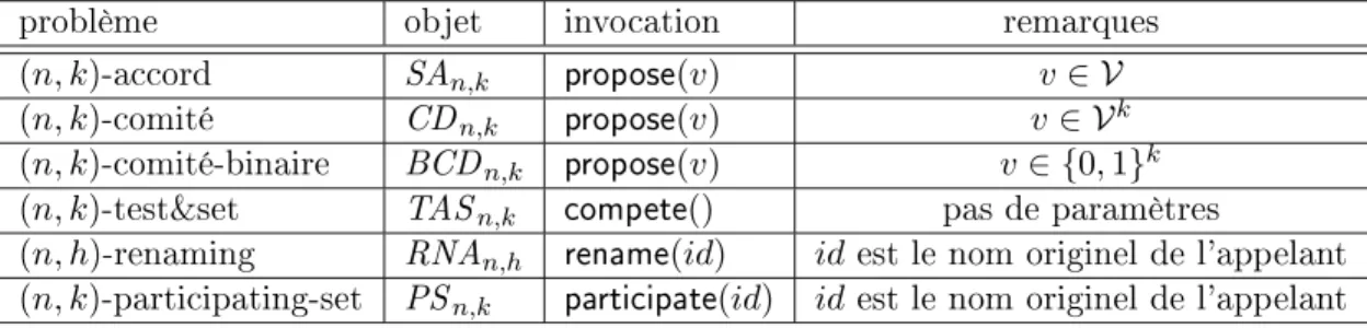 Fig. 2.3  Objets étudiés