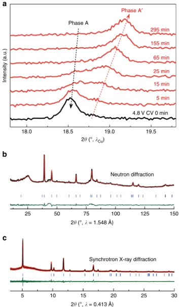 Fig. 1 Lattice densi ﬁ cation of Li-rich NMC on deep oxidation. a Selective region of the operando XRD patterns (around the (0 0 3) diffraction peak) collected at the end of 4.8 V charge (denoted as 4.8 V CV 0 min) and during the 5 h CV hold at 4.8 V