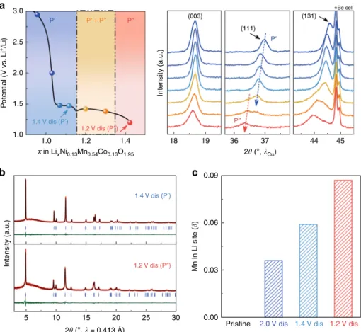 Fig. 5 Structural evolutions during low-potential discharge process. a Selective galvanostaic discharge curve (left side) and selective regions ((0 0 3), (1 1 1), and (1 3 1) diffraction peaks) of operando XRD patterns (right side) collected upon dischargi