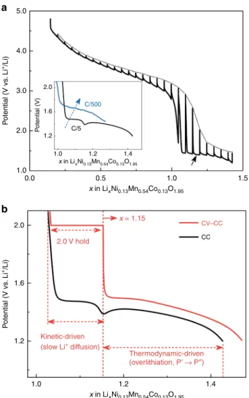 Fig. 6 Reduced Mn migration ( δ ) and low-potential discharge capacity via mild-temperature annealing
