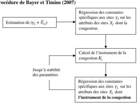 Figure 2 : Procédure de Bayer et Timins (2007) 