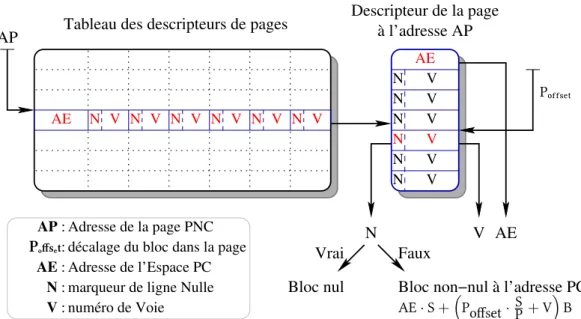 Tableau des descripteurs de pages Descripteur de la page à l’adresse AP AEVNAP