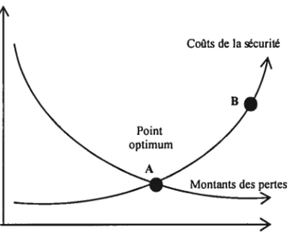 Figure 2 : Détermination de l’optimum de sécurité