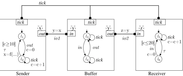 Figure 3.1: BIP example: Sender-Buer-Receiver system.