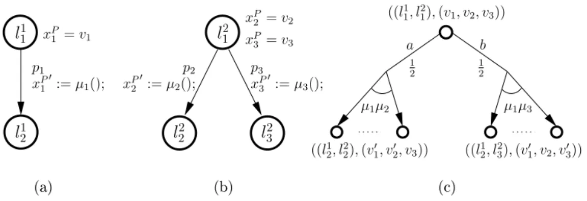 Figure 3.3: Illustration of the purely stochastic semantics of composition in SBIP.