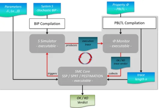Figure 3.7: SBIP tool architecture and work ow.