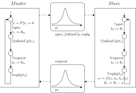 Figure 3.8: PTP stochastic model.