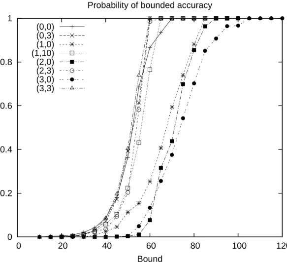 Figure 3.9: Probability of satisfying bounded accuracy property as functions of the bound ∆ .
