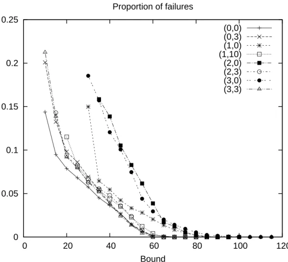 Figure 3.10: Average proportion of failures as functions of the bound ∆ .