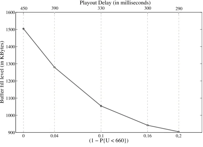 Figure 3.13: Playout buer ll level as function of playout delay and probability of property failure for mobile.m2v video.