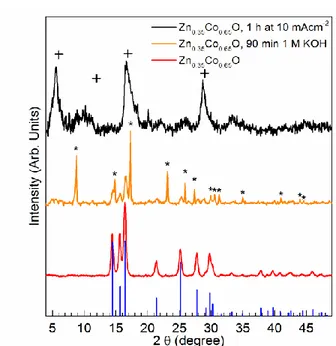 Figure 1. pXRD patterns of as prepared Zn 0.35 Co 0.65 O (red), product after 90 min stirring in 1 M KOH  (orange)  and  product  collected  after  1 h  Chronopotentiometry  at  10 mA  cm -2 