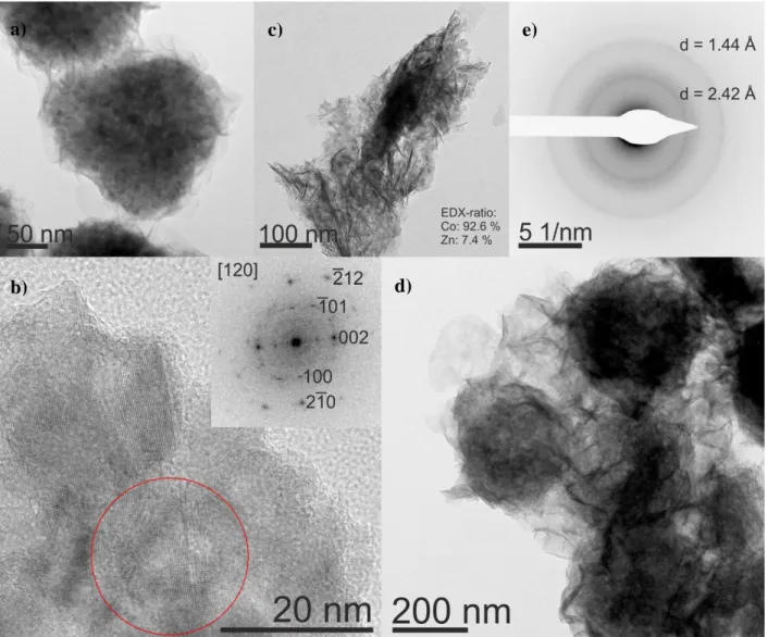 Figure 2. HRTEM micrographs of Zn 0.35 Co 0.65 O: Sample before the electrochemical reaction (a  and b)