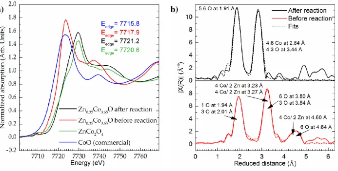 Figure  4.  XAS  on  cobalt  as  absorbing  atom;  XANES  spectra  edge  positions  lie  at  7720.6  eV  (ZnCo 2 O 4 ),  7721.2 eV  (Zn 0.35 Co 0.65 O  after  reaction)  and  7717.9 eV  (Zn 0.35 Co 0.65 O  before  reaction