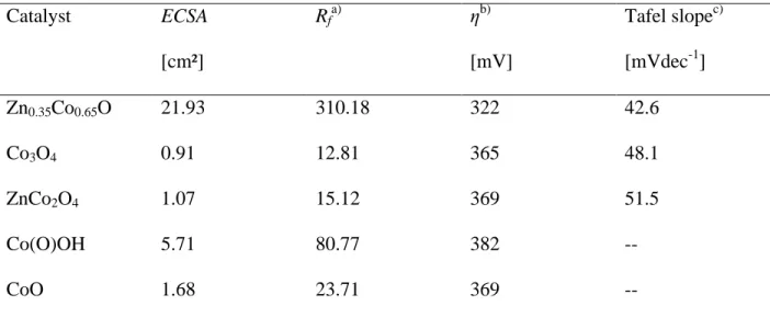 Table 1. Comparison of electrochemical properties of different cobalt oxide based catalysts.