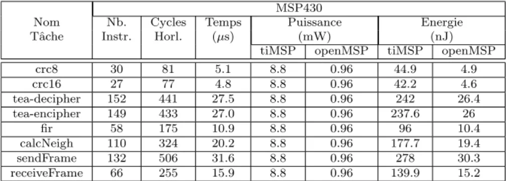 Table 1: Consommation de puissance et d’´ energie du MSP430 pour diff´ erentes tˆ aches applicatives issues de benchmarks (@ 16 MHz).