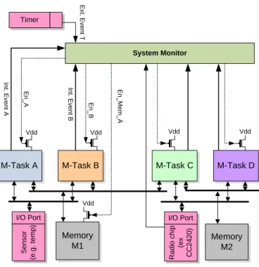 Figure 1.5: System-level view of a micro-task based WSN node architecture.
