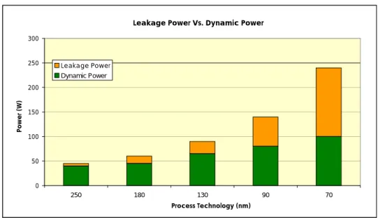 Figure 2.4: Scaling of static and dynamic power consumption with the advancements of process technology.