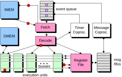 Figure 2.8: Microarchitecture of the SNAP/LE processor showing major components.