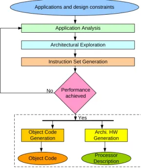 Figure 3.7: Design methodology for complete ASIP generation