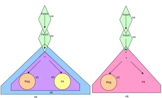 Figure 3.11: Two possible coverings of the identical tree with different patterns.