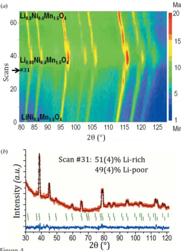 Fig. 5 gathers the evolution of the main structural para- para-meters and features observed through the full electrochemical cycle, summarized as follows: