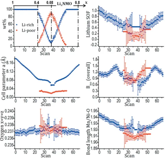 Fig. 6 shows the correlation between B overall and electro- electro-chemistry in this experiment, i.e