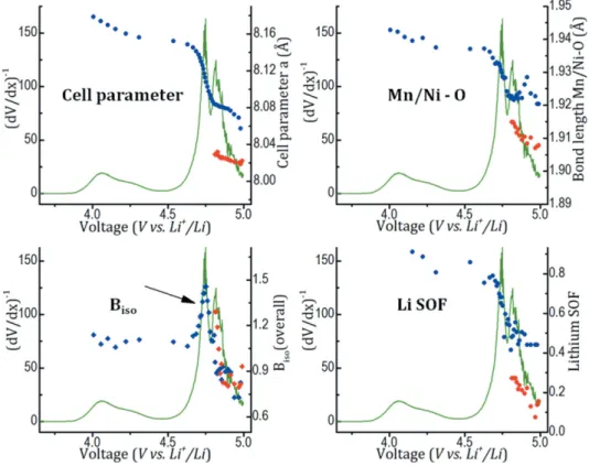 Fig. 9 compares the Bragg peaks in the pristine state with their counterpart after one and two in situ cycles were carried out