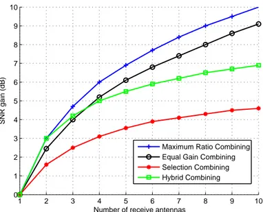 Figure 1.5: SNR gain of different combining methods