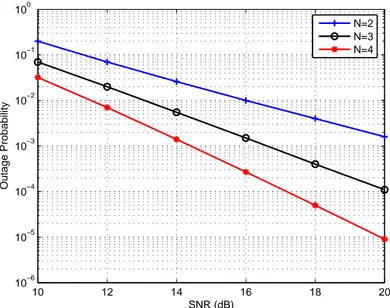 Figure 1.9: Outage probability with C out = 2 bits/(s Hz), one receive antenna, N transmit antennas