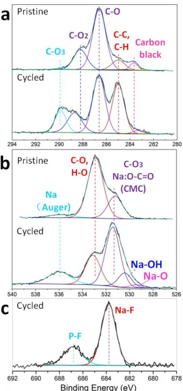 Figure 2. XPS spectra of pristine electrode and after cycling in 1M NaPF 6 /DGME: (a) C1s; 