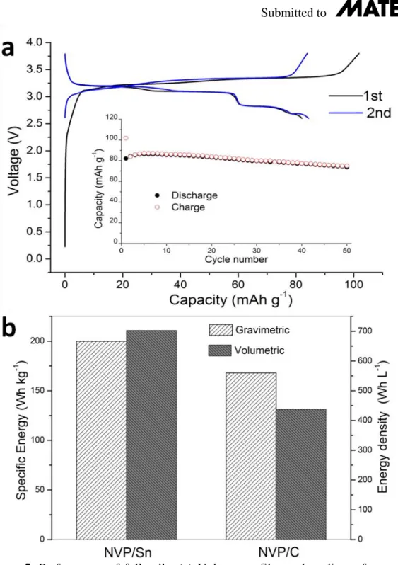 Figure  5.  Performance  of  full  cells.  (a)  Voltage  profiles  and  cyclic  performance  (inset)  of  NVP/Sn; (b) Comparison of the gravimetric and volumetric energy densities of NVP/Sn and  NVP/C