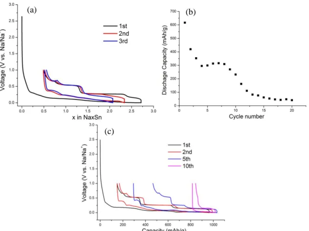 Figure S2 Electrochemical performance of Sn electrode in 1M NaPF 6 /PC electrolyte with 5% 