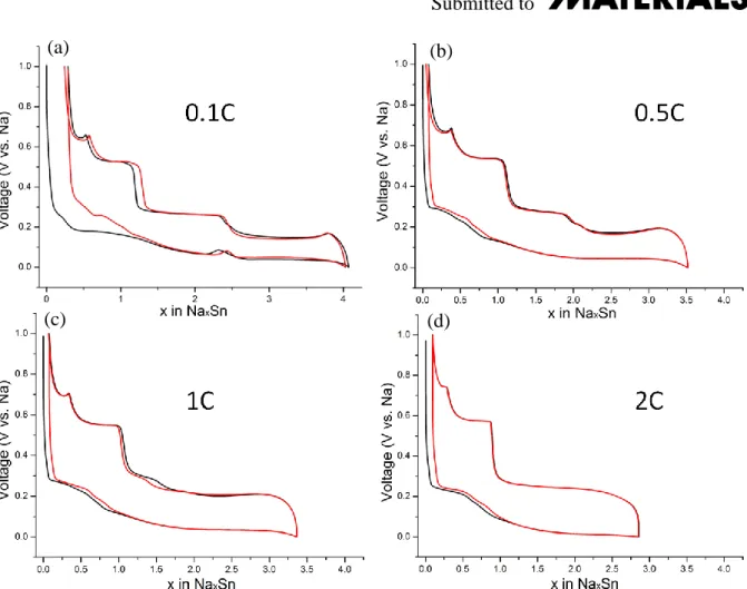 Figure S5 Voltage profiles of Sn electrode cycled under various current densities: (a) 0.1C; (b)  0.5C; (c) 1C and (d) 2C