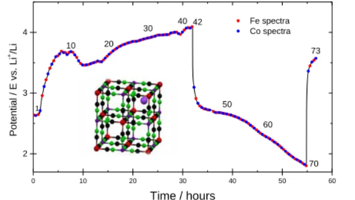 Figure  1.  Voltage  profile  of  the  charge  and  discharge  curves  of  Fehcc  cathode,  as  obtained  during  the  operando  XAS  experiment