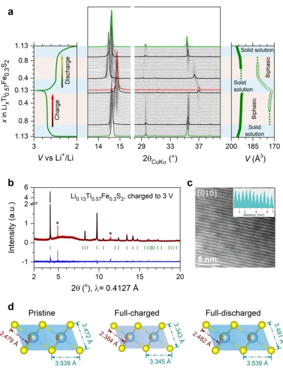 Figure  4.  Structural  evolution  upon  Li  (de)intercalation.  (a)  Evolution  of  the  in  situ  XRD  patterns  in  the  first  cycle  of  a 