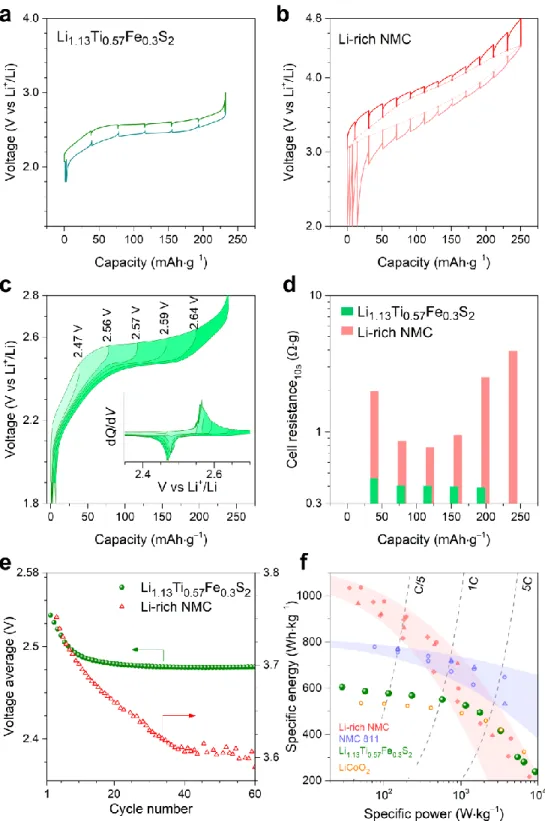 Figure  6.  Li-rich  layered  sulfide  as  a  model  material  to  study  the  practicability  of  anionic  redox