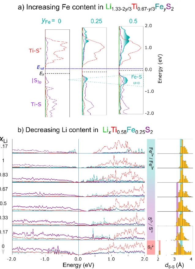 Figure 7. Correlating the experimental observations in Li 1.33–2y/3 Ti 0.67–y/3 Fe y S 2  with theoretical calculations