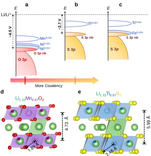 Figure 1. Moving from Li-rich layered oxides to sulfides. Schematic band structure of Ni 2+  substituted Li 1.33 Mn 0.67 O 2 