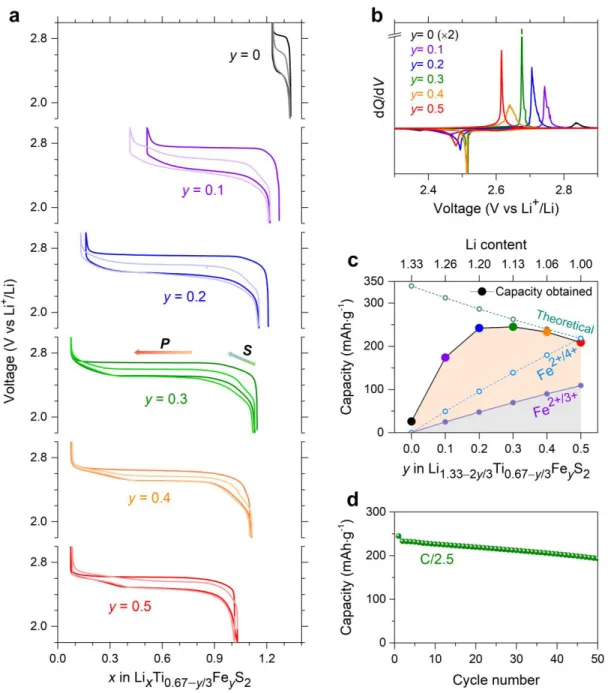 Figure 3. Electrochemical behavior of Li 1.33–2y/3 Ti 0.67–y/3 Fe y S 2 . (a) Voltage profiles of the compositions obtained over 170 