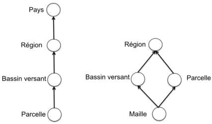 Figure 1.2 – Exemples de hiérarchies sur la dimension Localisation