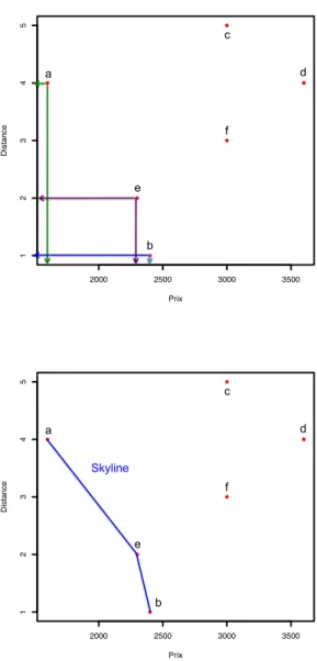 Figure 2.1 – Illustration du concept de dominance et de skyline sur les deux dimensions Prix et Distance