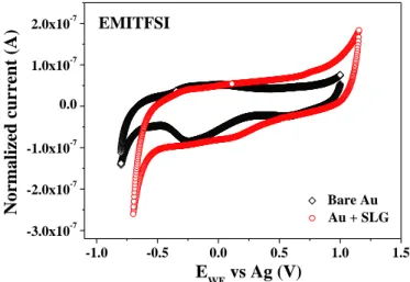 Figure S2. Comparison of CV response of bare gold electrode and single layer graphene coated  electrode in EMI-TFSI at 20 mV s -1 