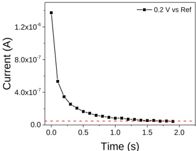Figure S5. I-t response at a constant potential of +0.2 V vs Ref. A constant leakage current of  0.05 μA was measured, as indicated by the dotted line parallel to the X-axis