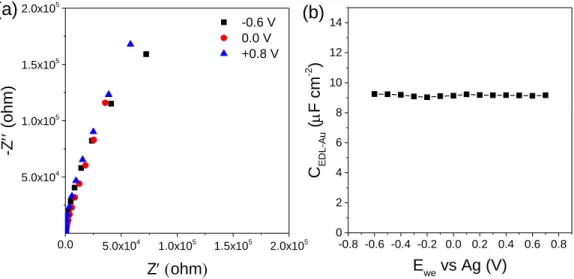 Figure S6. (a) Typical  Nyquist plots  of  pure Au-coated  quartz  substrate at  various potentials  versus Ag  reference  electrode  in  neat  EMI-TFSI
