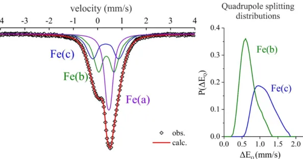 Figure S2.  57 Fe Mössbauer spectra of HTB-FeF 3-x O x/2  x/2  obtained after a post-thermal treatment