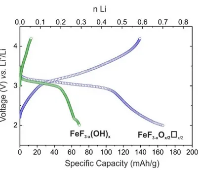 Figure S3. First discharge and charge curves for Li/FeF 3-x O x/2  x/2  (blue) and Li/FeF 3-x OH x  (green) cells  cycled under 50 mA.g -1 